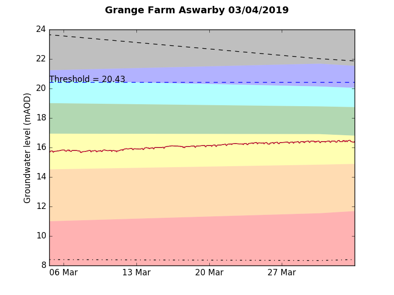 Grange Farm Aswarby 2019-04-03.png